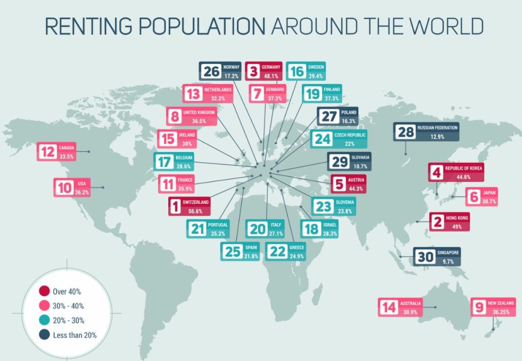 global renting population